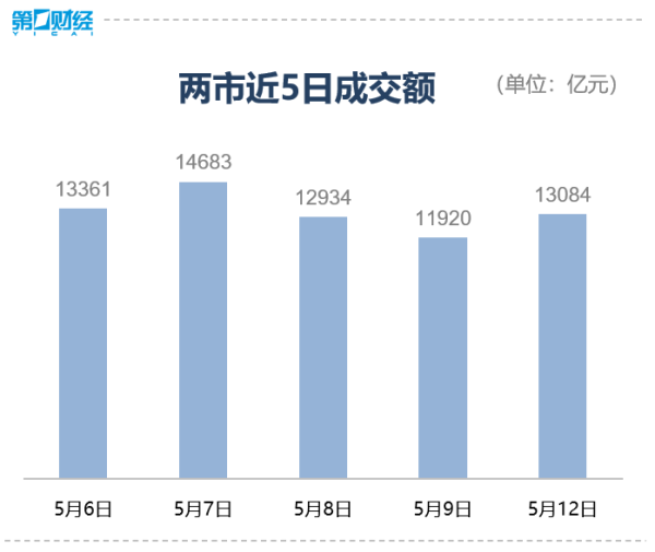 广盛网  收盘｜创业板指涨2.63%，国防军工板块大涨