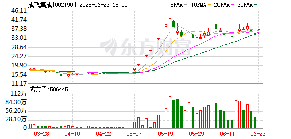 弘利配资 六连板成飞集成：航空零部件业务收入占比为1.74% 市场环境没有重大调整