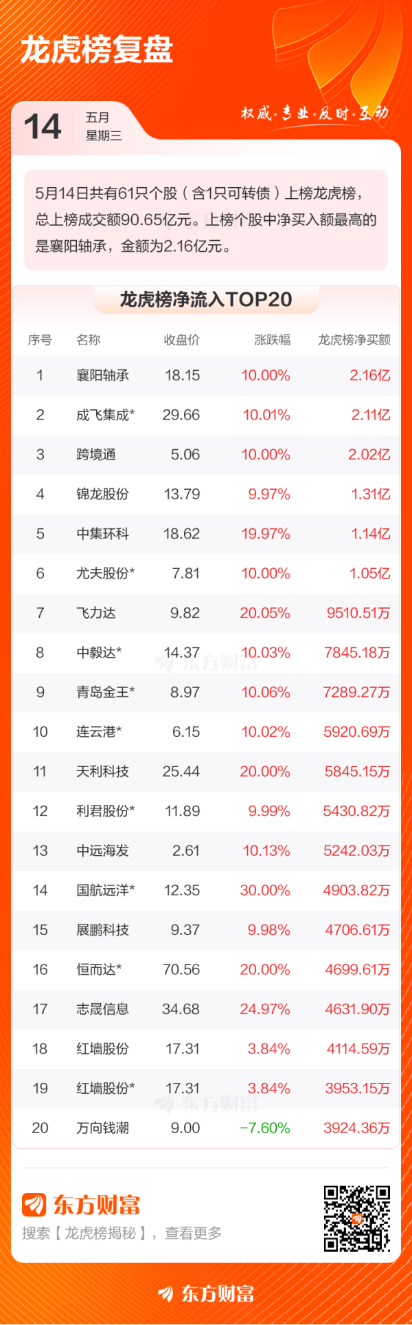 希恩配资网 5月14日龙虎榜复盘