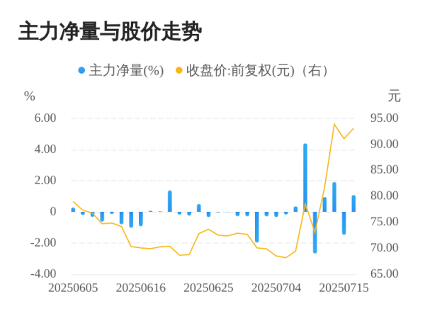 壹资网 恒工精密07月16日主力大幅流入